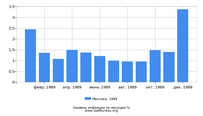 Уровень инфляции в Мексике за 1989 год по месяцам Уровень инфляции в Мексике за 1989 год по месяцам