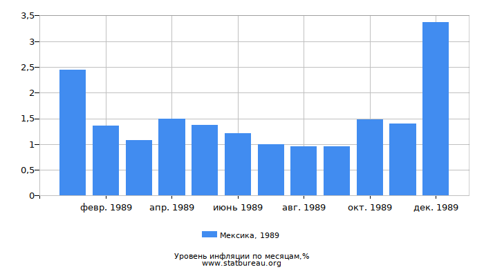 Уровень инфляции в Мексике за 1989 год по месяцам