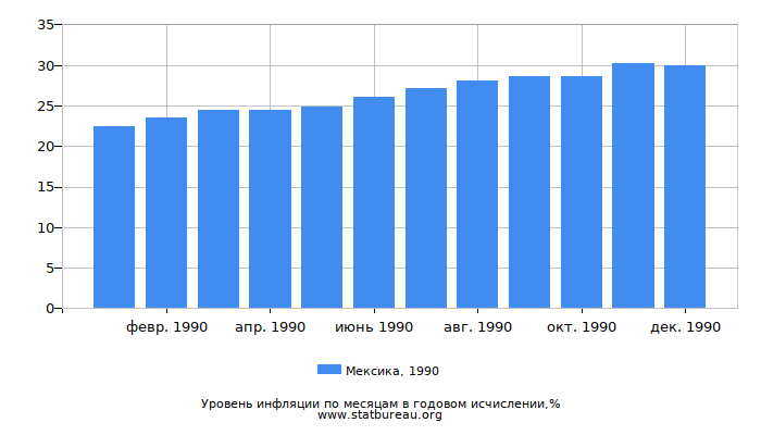 Уровень инфляции в Мексике за 1990 год в годовом исчислении