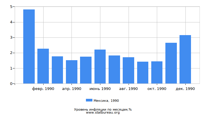 Уровень инфляции в Мексике за 1990 год по месяцам