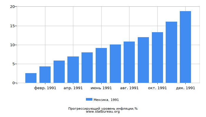 Прогрессирующий уровень инфляции в Мексике за 1991 год