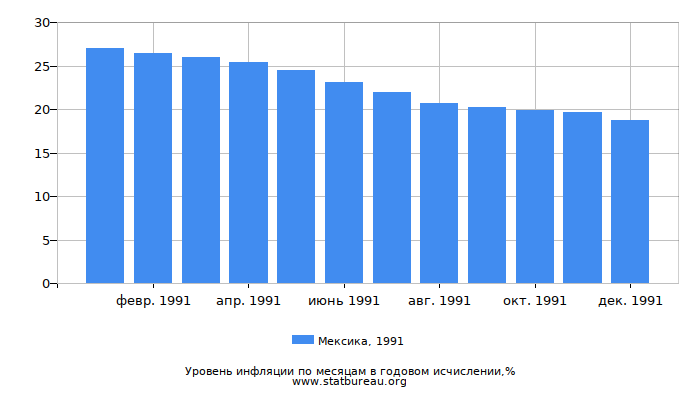 Уровень инфляции в Мексике за 1991 год в годовом исчислении