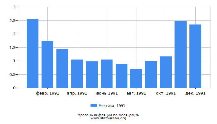 Уровень инфляции в Мексике за 1991 год по месяцам