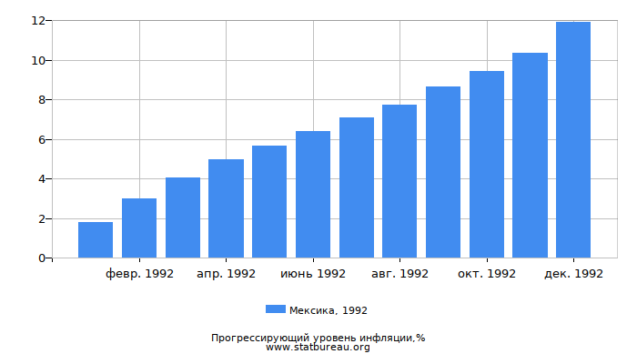 Прогрессирующий уровень инфляции в Мексике за 1992 год