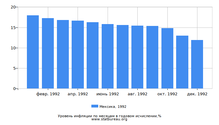 Уровень инфляции в Мексике за 1992 год в годовом исчислении