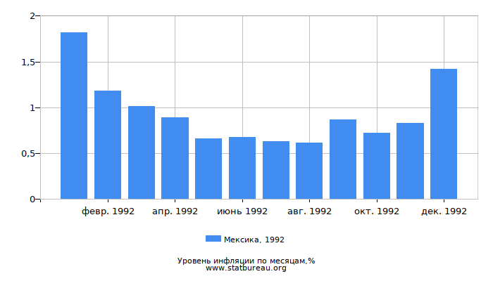 Уровень инфляции в Мексике за 1992 год по месяцам