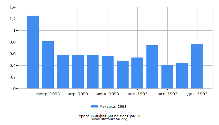 Уровень инфляции в Мексике за 1993 год по месяцам