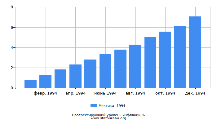 Прогрессирующий уровень инфляции в Мексике за 1994 год