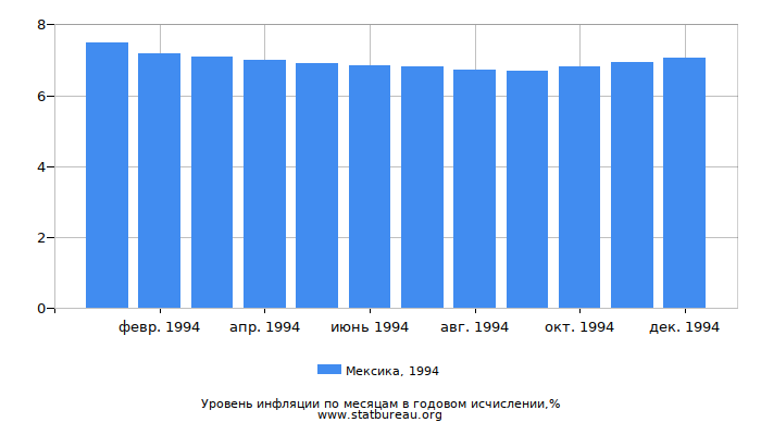 Уровень инфляции в Мексике за 1994 год в годовом исчислении