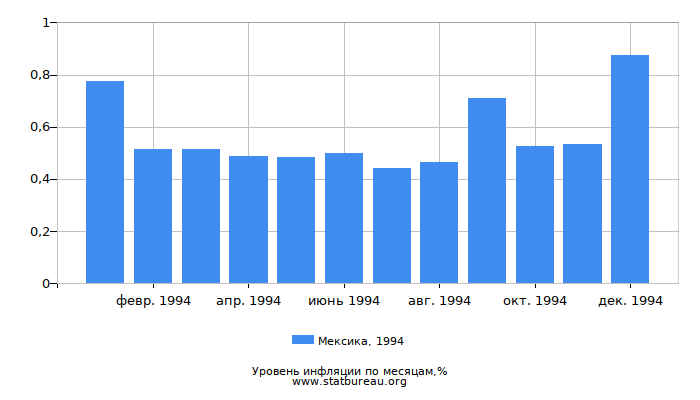 Уровень инфляции в Мексике за 1994 год по месяцам