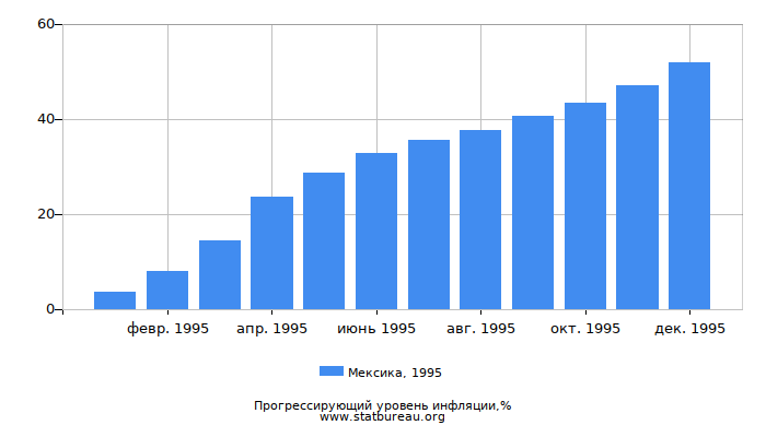 Прогрессирующий уровень инфляции в Мексике за 1995 год