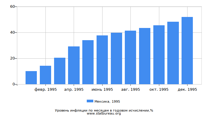 Уровень инфляции в Мексике за 1995 год в годовом исчислении