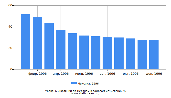 Уровень инфляции в Мексике за 1996 год в годовом исчислении