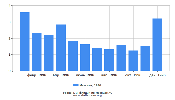 Уровень инфляции в Мексике за 1996 год по месяцам Уровень инфляции в Мексике за 1996 год по месяцам