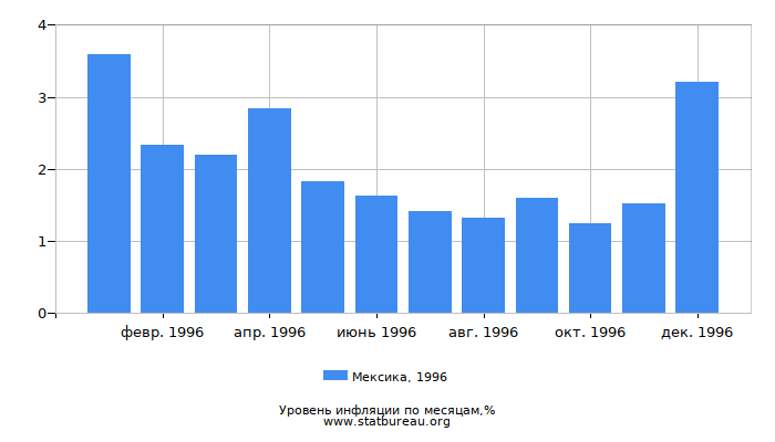 Уровень инфляции в Мексике за 1996 год по месяцам