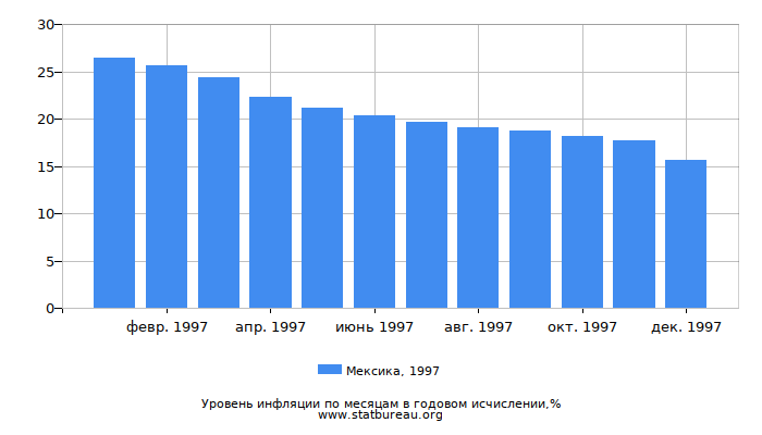 Уровень инфляции в Мексике за 1997 год в годовом исчислении Уровень инфляции в Мексике за 1997 год в годовом исчислении