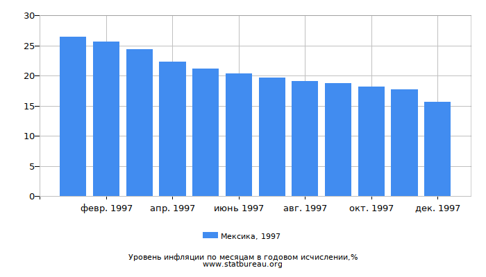 Уровень инфляции в Мексике за 1997 год в годовом исчислении