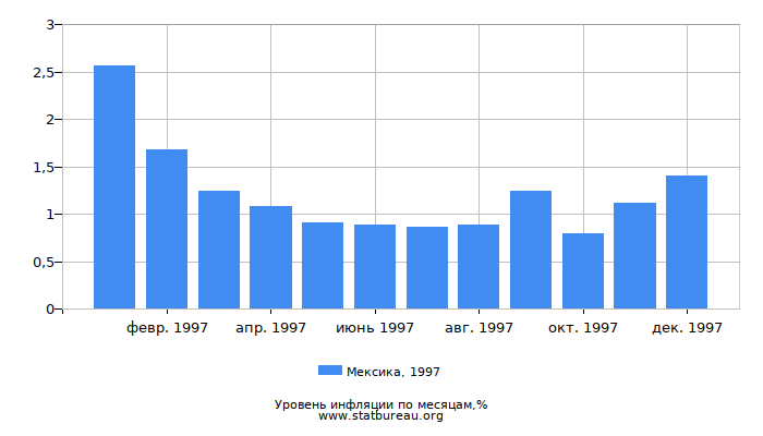 Уровень инфляции в Мексике за 1997 год по месяцам