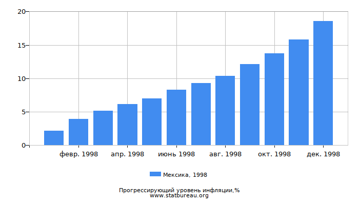 Прогрессирующий уровень инфляции в Мексике за 1998 год