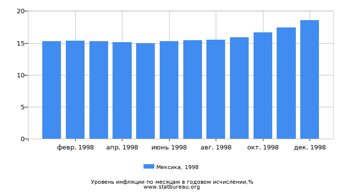 Уровень инфляции в Мексике за 1998 год в годовом исчислении