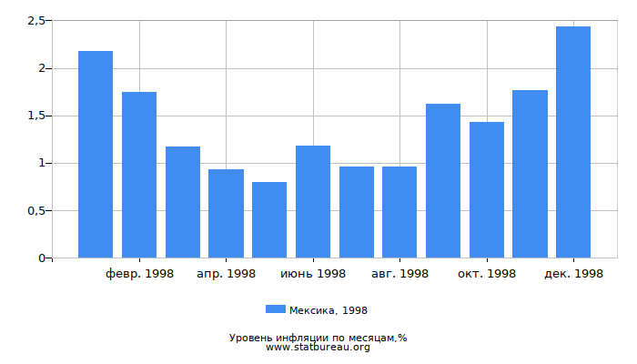 Уровень инфляции в Мексике за 1998 год по месяцам