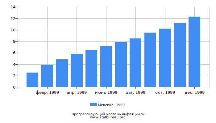 Прогрессирующий уровень инфляции в Мексике за 1999 год