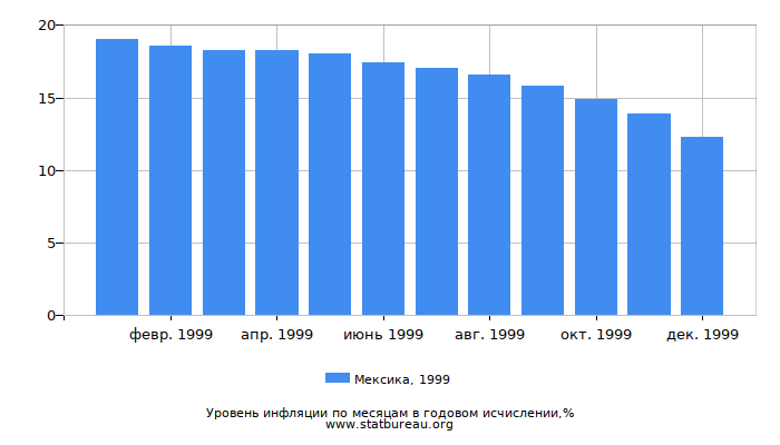 Уровень инфляции в Мексике за 1999 год в годовом исчислении