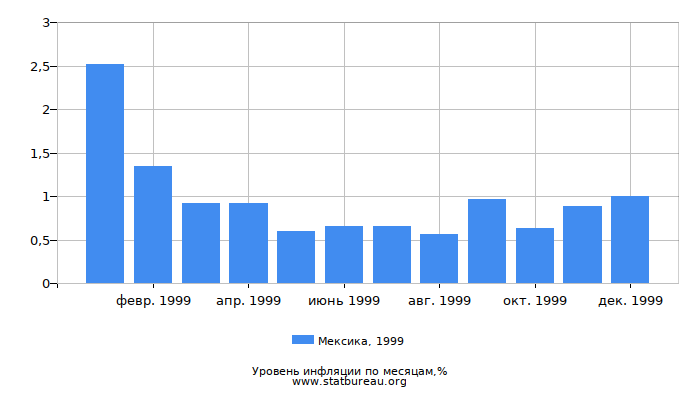 Уровень инфляции в Мексике за 1999 год по месяцам