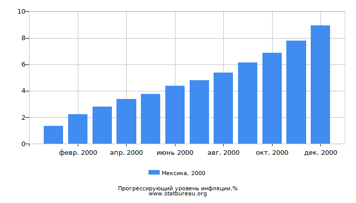 Прогрессирующий уровень инфляции в Мексике за 2000 год Прогрессирующий уровень инфляции в Мексике за 2000 год