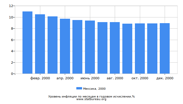 Уровень инфляции в Мексике за 2000 год в годовом исчислении Уровень инфляции в Мексике за 2000 год в годовом исчислении