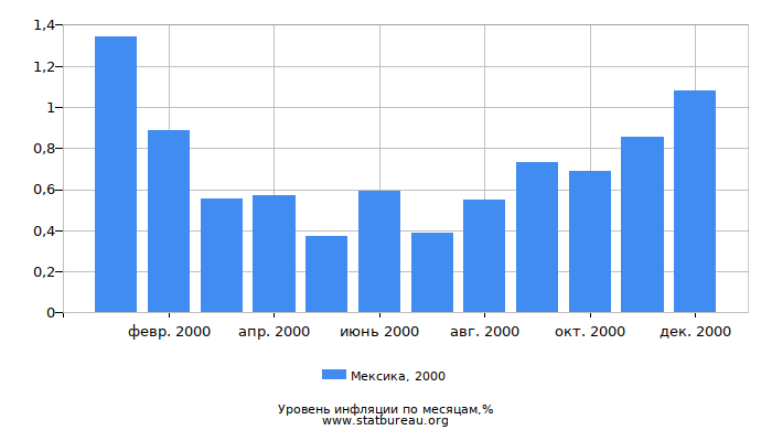 Уровень инфляции в Мексике за 2000 год по месяцам Уровень инфляции в Мексике за 2000 год по месяцам