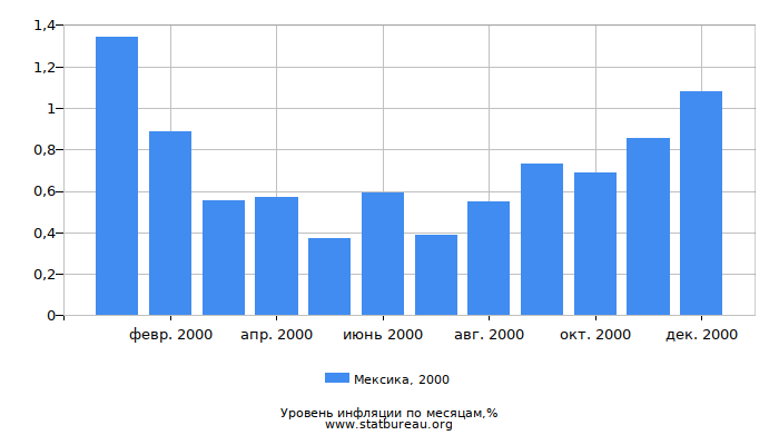 Уровень инфляции в Мексике за 2000 год по месяцам