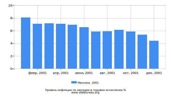 Уровень инфляции в Мексике за 2001 год в годовом исчислении