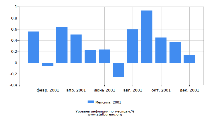 Уровень инфляции в Мексике за 2001 год по месяцам