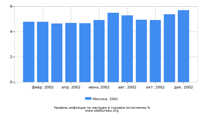 Уровень инфляции в Мексике за 2002 год в годовом исчислении