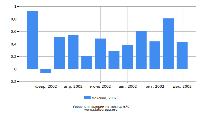 Уровень инфляции в Мексике за 2002 год по месяцам