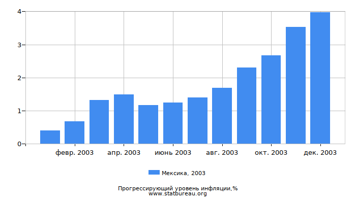 Прогрессирующий уровень инфляции в Мексике за 2003 год