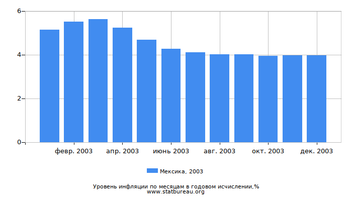 Уровень инфляции в Мексике за 2003 год в годовом исчислении