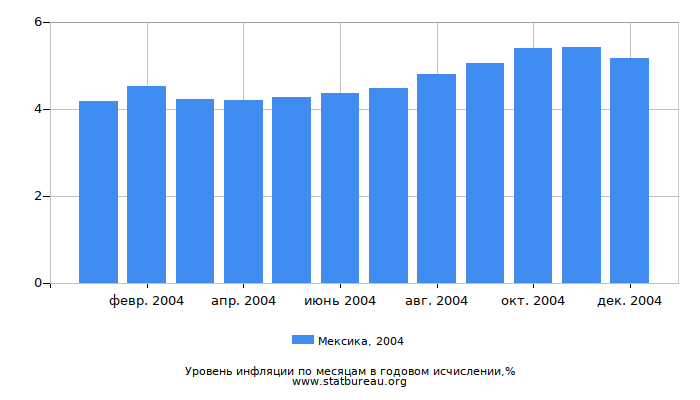 Уровень инфляции в Мексике за 2004 год в годовом исчислении