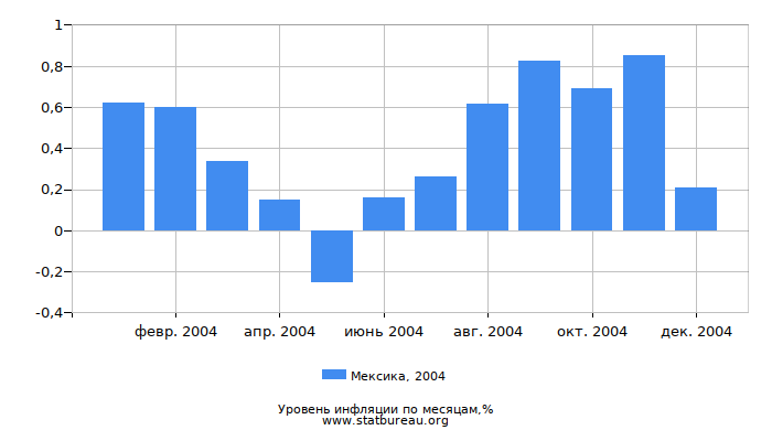 Уровень инфляции в Мексике за 2004 год по месяцам