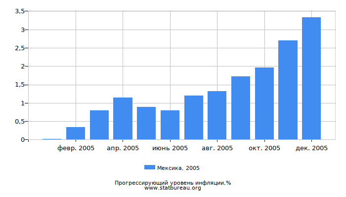 Прогрессирующий уровень инфляции в Мексике за 2005 год Прогрессирующий уровень инфляции в Мексике за 2005 год