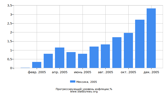 Прогрессирующий уровень инфляции в Мексике за 2005 год