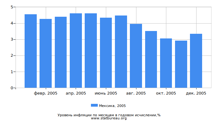 Уровень инфляции в Мексике за 2005 год в годовом исчислении Уровень инфляции в Мексике за 2005 год в годовом исчислении