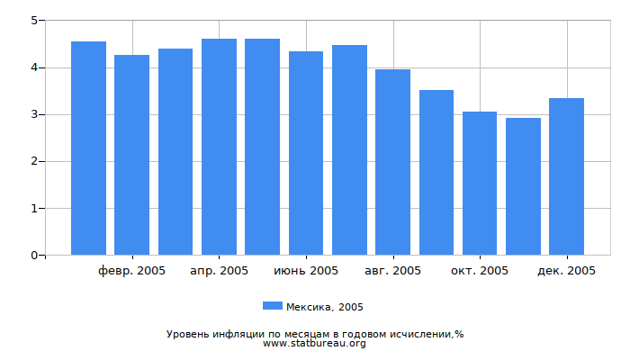 Уровень инфляции в Мексике за 2005 год в годовом исчислении