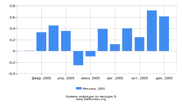 Уровень инфляции в Мексике за 2005 год по месяцам