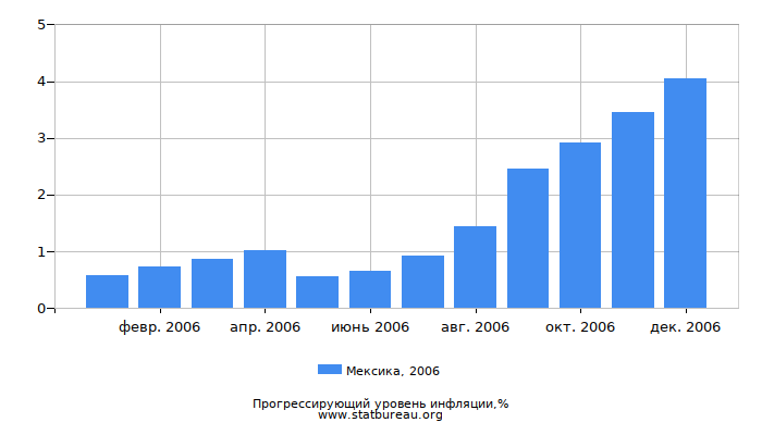 Прогрессирующий уровень инфляции в Мексике за 2006 год