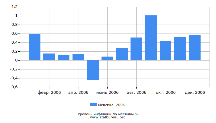 Уровень инфляции в Мексике за 2006 год по месяцам