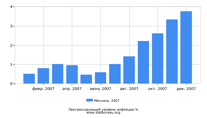 Прогрессирующий уровень инфляции в Мексике за 2007 год Прогрессирующий уровень инфляции в Мексике за 2007 год