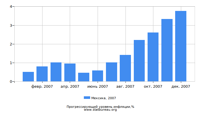 Прогрессирующий уровень инфляции в Мексике за 2007 год