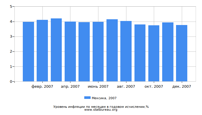 Уровень инфляции в Мексике за 2007 год в годовом исчислении Уровень инфляции в Мексике за 2007 год в годовом исчислении